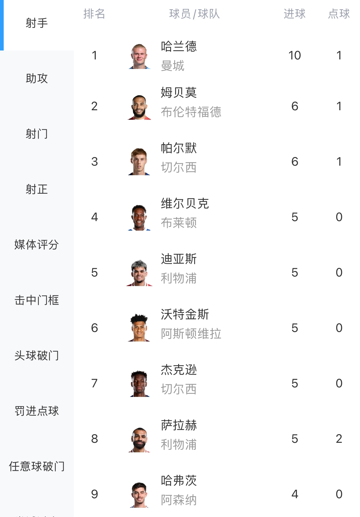🔥欧洲金靴之争！莱万12球领跑，哈兰德遭三场球荒10球第二