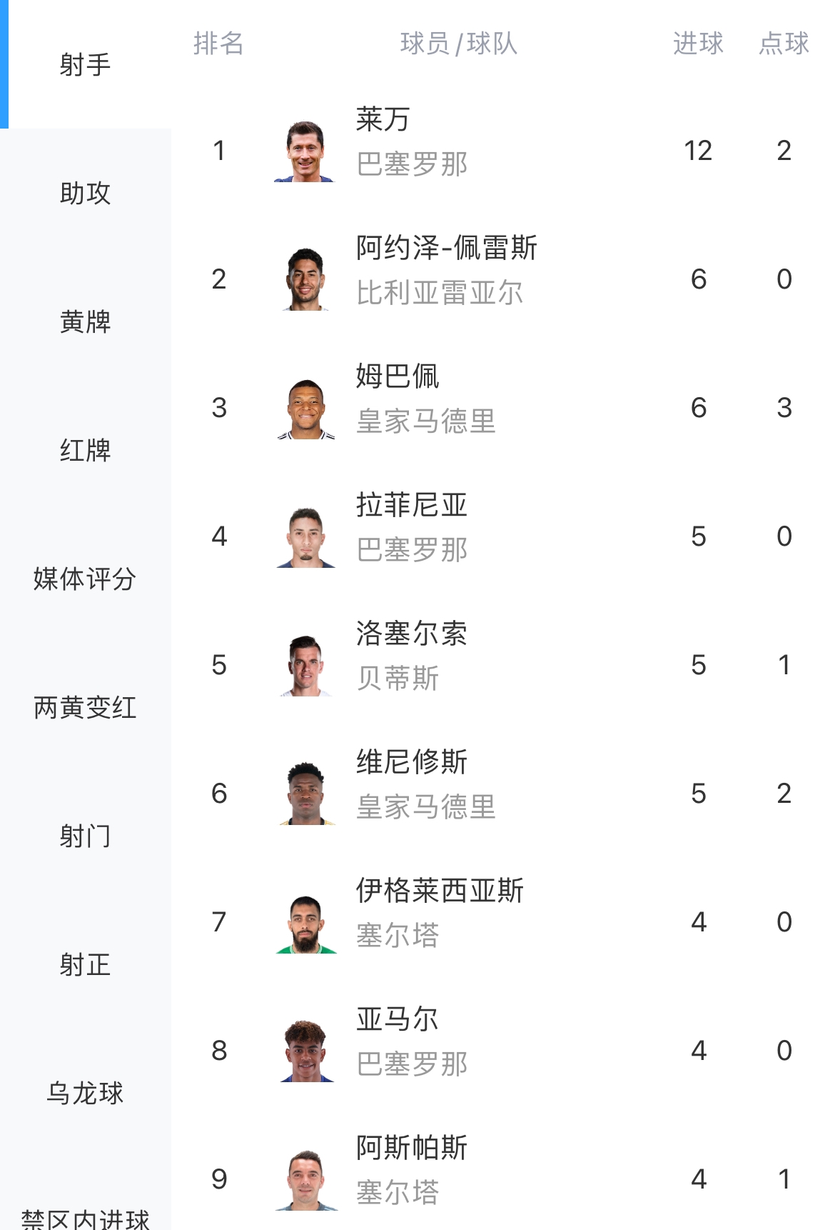 🔥欧洲金靴之争！莱万12球领跑，哈兰德遭三场球荒10球第二